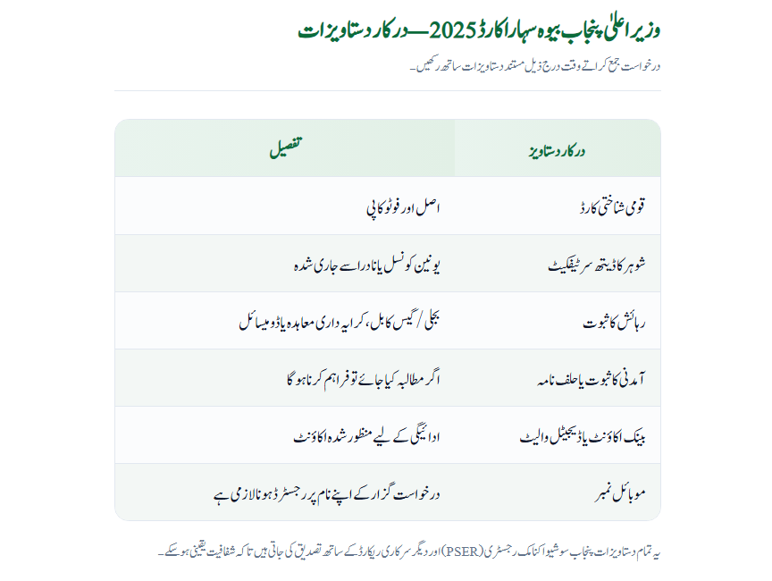 Required Documents for Punjab Bewa Sahara Card 202